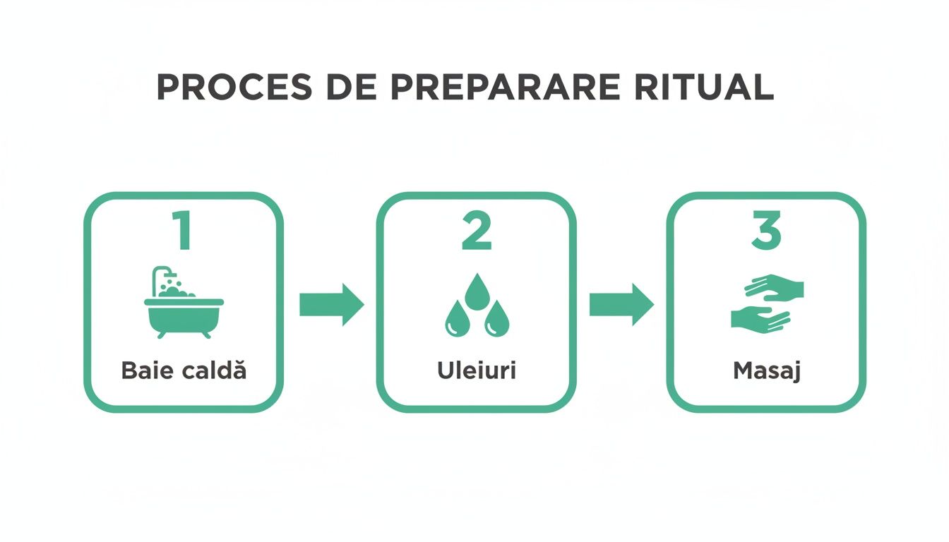 Masaj anticelulitic acasa: Ghid complet pentru rezultate in 2026 2 Diagramă explicativă cu trei pași pentru un ritual de relaxare: baie caldă, aplicare uleiuri și masaj.